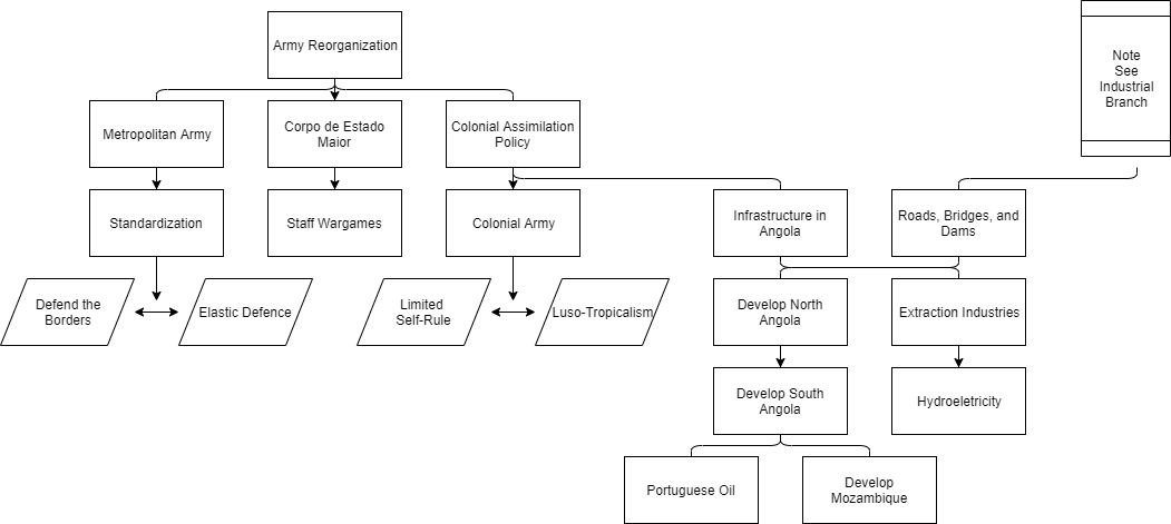 Portugal Hoi4 Proposal for Army Tree (1).png